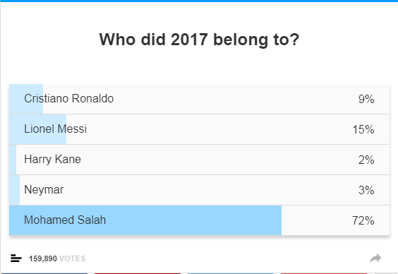 محمد صلاح يتفوق على ميسي ورونالدو ونيمار