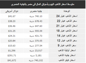 متوسط اسعار الذهب اليوم بأسواق المال فى مصر بالجنيه المصري