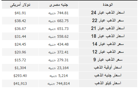 اسعار الذهب بالجنيه المصري