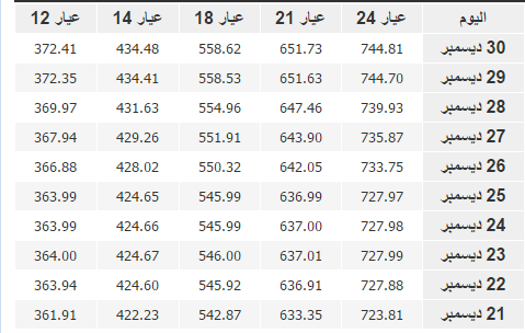 متوسط سعر الذهب فى الأيام السابقة فى مصر بعملة جنيه مصرى