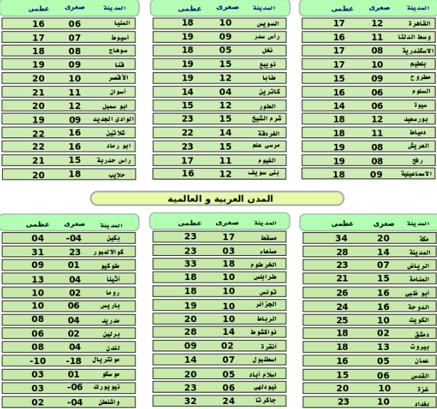 درجات الحرارة المتوقعة اليوم الاحد