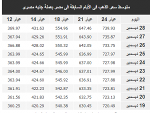 متوسط سعر الذهب فى الأيام السابقة فى مصر بعملة جنيه مصرى