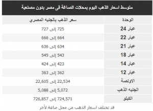 متوسط اسعار الذهب اليوم بمحلات الصاغة فى مصر بدون مصنعية 