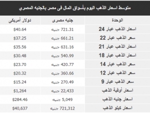 متوسط اسعار الذهب اليوم بأسواق المال فى مصر بالجنيه المصري