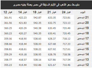 متوسط أسعار الذهب في مصر في الأيام السابقة