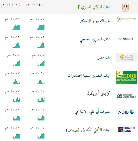 انخفاض طفيف في سعر الدولار في البنوك المصرية وهذا هو سعره اليوم