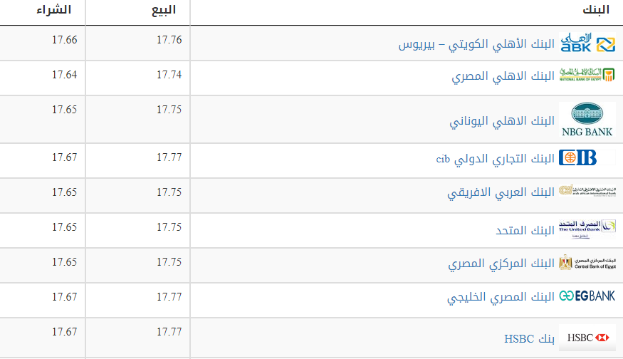 سعر الدولار في البنوك المصرية