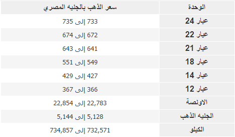 متوسط اسعار الذهب اليوم بمحلات الصاغة فى مصر بدون مصنعية
