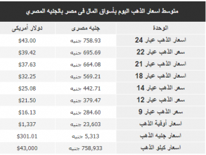 متوسط اسعار الذهب اليوم بأسواق المال فى مصر بالجنيه المصري