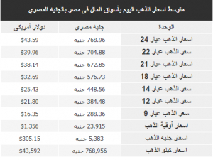 متوسط اسعار الذهب اليوم بأسواق المال فى مصر بالجنيه المصري