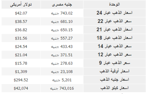 متوسط اسعار الذهب اليوم بأسواق المال فى مصر بالجنيه المصري