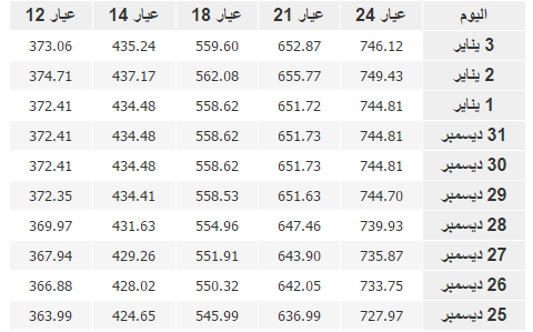 متوسط سعر الذهب فى الأيام السابقة فى مصر بعملة جنيه مصرى