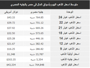 متوسط اسعار الذهب اليوم بأسواق المال فى مصر بالجنيه المصري