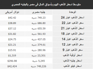 متوسط أسعار الذهب اليوم بأسواق المال فى مصر بالجنيه المصري