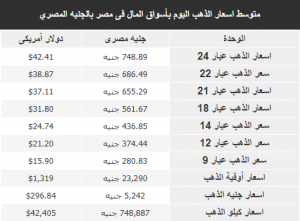 متوسط سعر الذهب فى الأيام السابقة فى مصر بعملة جنيه مصرى