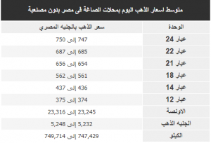 متوسط اسعار الذهب اليوم بمحلات الصاغة فى مصر بدون مصنعية