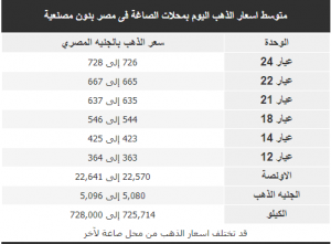 متوسط اسعار الذهب اليوم بمحلات الصاغة فى مصر بدون مصنعية