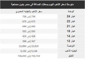 متوسط اسعار الذهب اليوم بمحلات الصاغة فى مصر بدون مصنعية