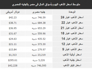 توسط اسعار الذهب اليوم بأسواق المال فى مصر بالجنيه المصري