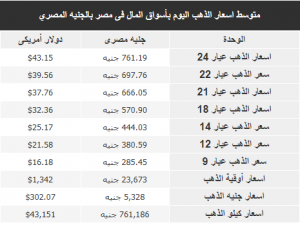 متوسط اسعار الذهب اليوم بأسواق المال فى مصر بالجنيه المصري