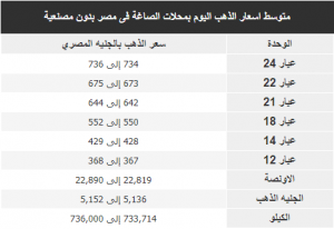 متوسط اسعار الذهب اليوم بمحلات الصاغة فى مصر بدون مصنعية