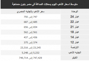 متوسط اسعار الذهب اليوم بمحلات الصاغة فى مصر بدون مصنعية