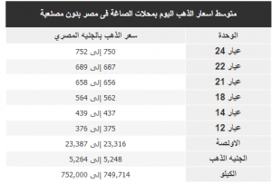 متوسط اسعار الذهب اليوم بمحلات الصاغة فى مصر بدون مصنعية