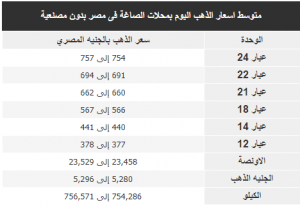 متوسط اسعار الذهب اليوم بمحلات الصاغة فى مصر بدون مصنعية