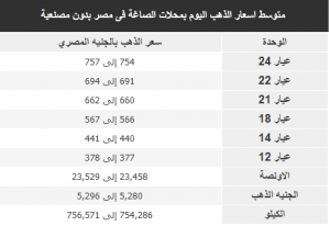 متوسط اسعار الذهب اليوم بمحلات الصاغة فى مصر بدون مصنعية