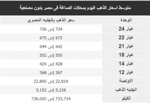 متوسط اسعار الذهب اليوم بأسواق المال فى مصر بالجنيه المصري: