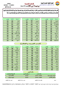 درجات الحرارة على محافظات ومدن الجمهورية وبعض الدول العربية والأجنبية