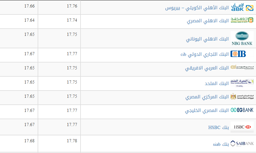 سعر الدولار في البنوك المصرية