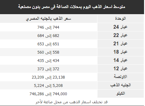 أسعار الذهب في الأسواق المصرية ومحلات الصاغة