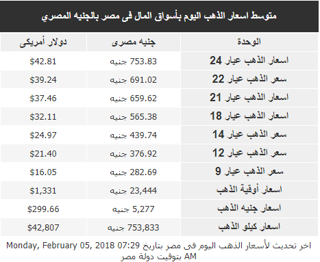 أسعار الذهب في الأسواق المصرية ومحلات الصاغة
