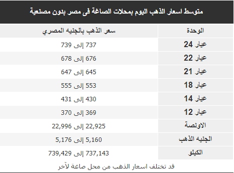 أسعار الذهب اليوم الأحد