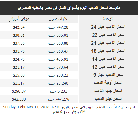 أسعار الذهب اليوم الأحد