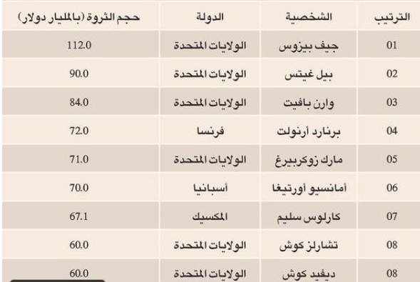 مؤسس «أمازون» يحصل رسميًا على لقب أغنى رجل في العالم