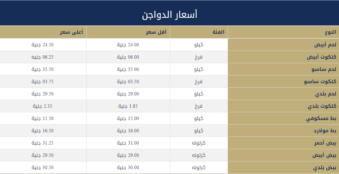  أسعار الدواجن اليوم الأربعاء