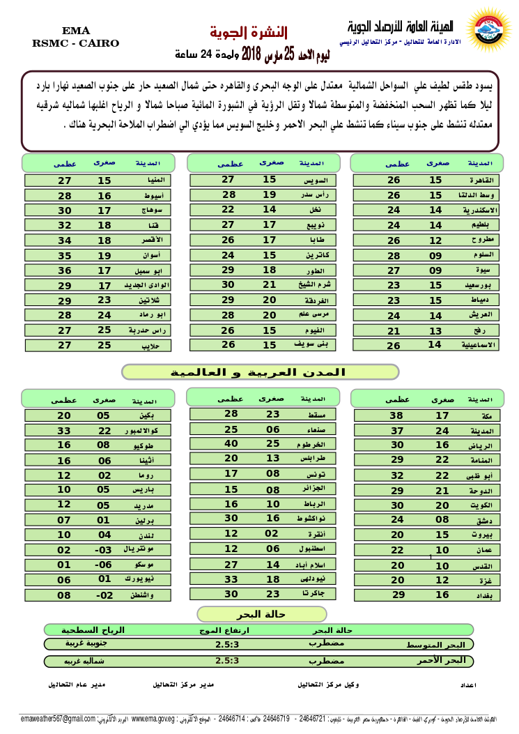 الأرصاد الجوية تعلن انخفاض بدرجات الحرارة غدًا