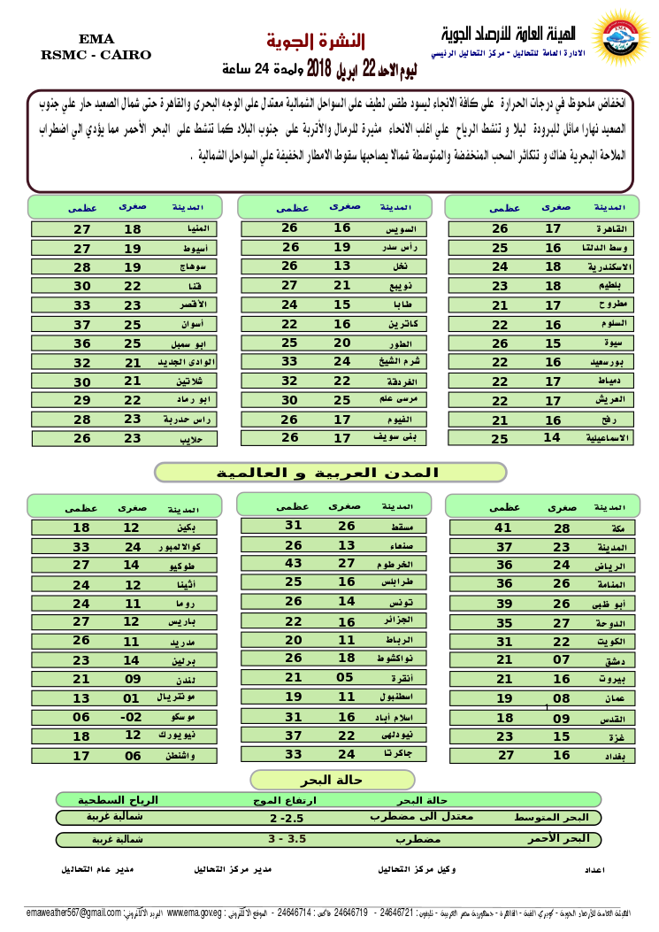 درجات الحرارة المتوقعة غدا على محافظات ومدن مصر