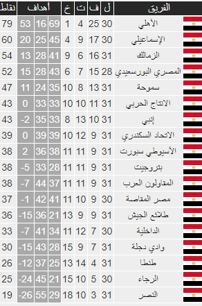 ترتيب الدوري المصري الممتاز