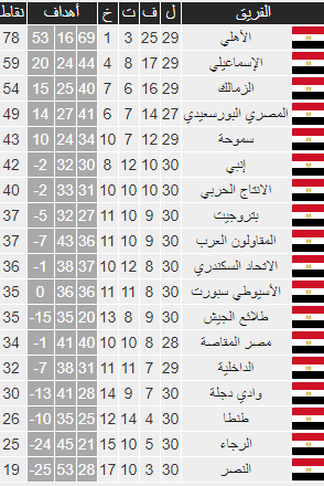 ترتيب الدوري المصري الممتاز والهدافين