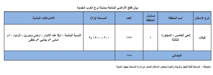 تعرف على شروط وخصائص أراضي الإسكان «الأكثر تميزًا»