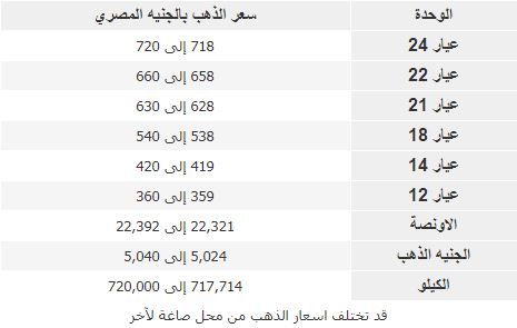 أسعار الذهب اليوم