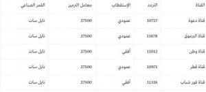 تردد القنوات الناقلة لمسلسل قيامة أرطغرل